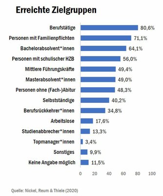 Zielgruppen der hochschulischen Weiterbildung