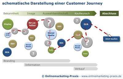 Customer Journey