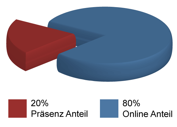 Grafik Blended Learning
