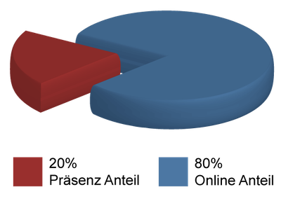 Grafik Blended Learning