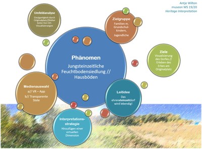 mindmap heritage