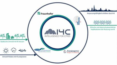 Twin Transition und KI-basierte Klimaanpassung in Städten Twin Transition und KI-basierte Klimaanpassung in Städten