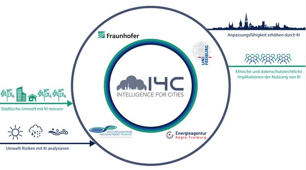 Twin Transition und KI-basierte Klimaanpassung in Städten