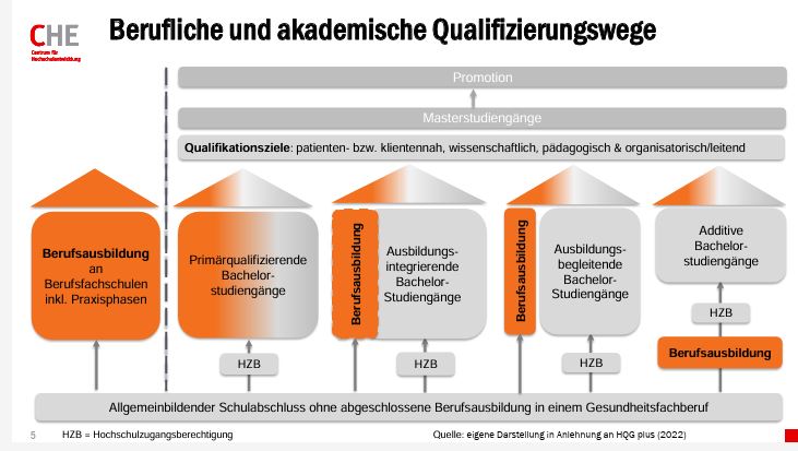 Akademisierung der Gesundheitsfachberufe 