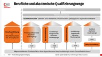 Akademisierung der Gesundheitsfachberufe 