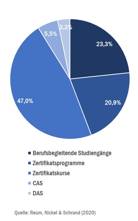 Gute Entwicklungsperspektiven für hochschulische Weiterbildungsangebote - CHE legt Studie vor