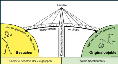 Heritage Interpretation: ein Bereich mit Transferpotential