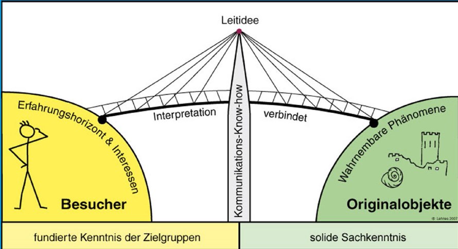 Heritage Interpretation: ein Bereich mit Transferpotential