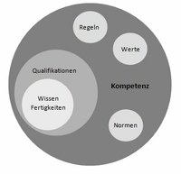 Kompetenzen erwerben - mehr als Wissen