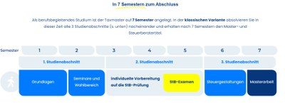 Master und Steuerberaterexamen in einem