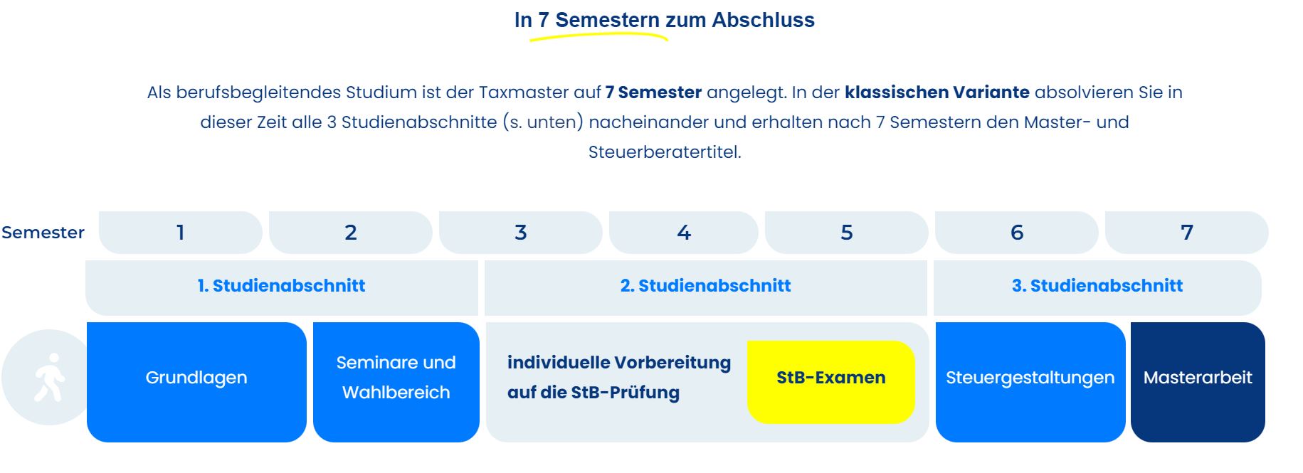 Master und Steuerberaterexamen in einem