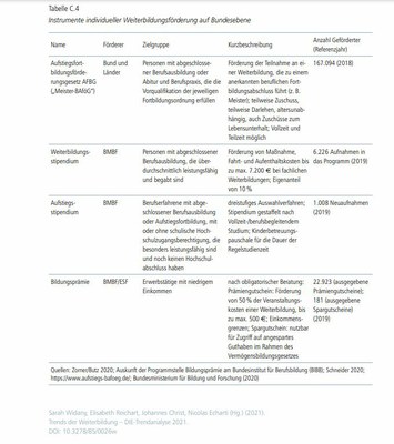 Nachfrageorientierte Förderungen für Weiterbildung in vielen Bundesländern